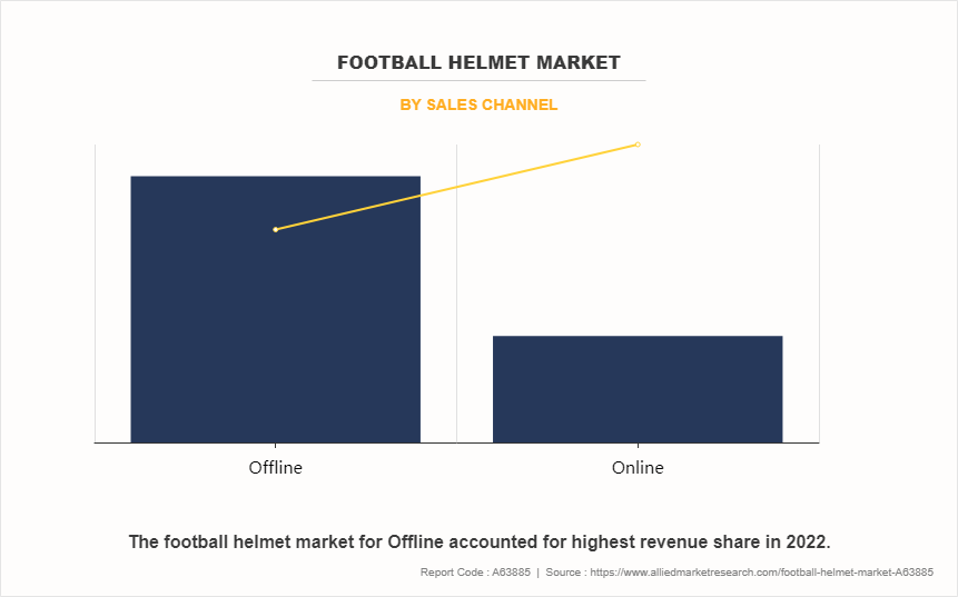 Football Helmet Market by Sales Channel