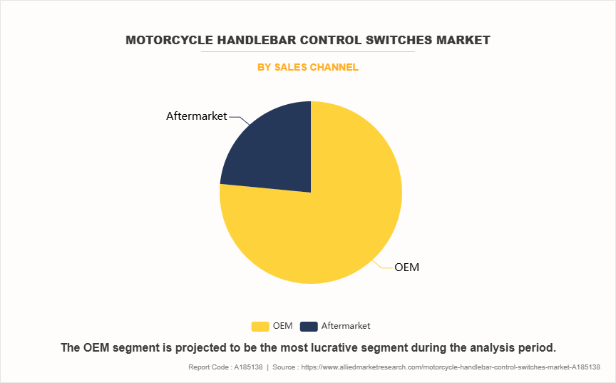 Motorcycle Handlebar Control Switches Market by Sales Channel