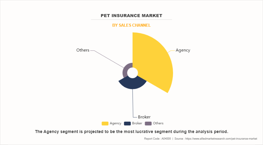 Pet Insurance Market by Sales Channel