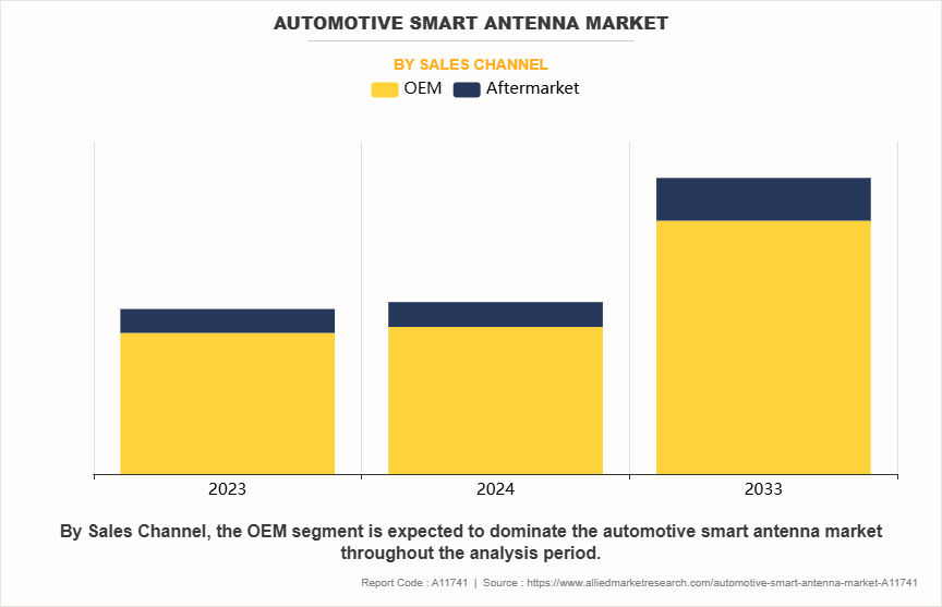 Automotive Smart Antenna Market by Sales Channel