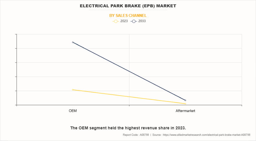 Electrical Park Brake (EPB) Market by Sales Channel