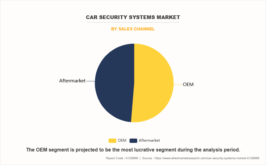 Car Security Systems Market by Sales Channel
