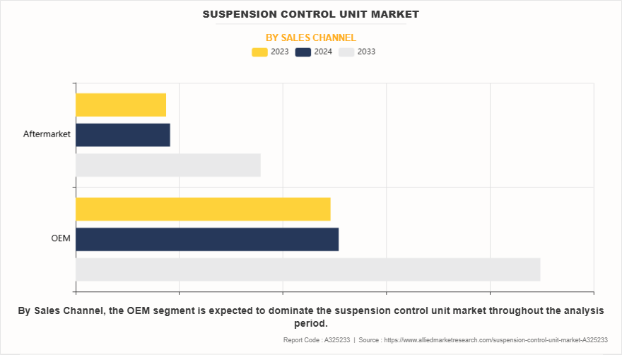 Suspension Control Unit Market by Sales Channel