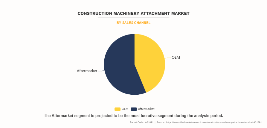 Construction Machinery Attachment Market by Sales Channel