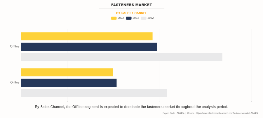 Fasteners Market by Sales Channel