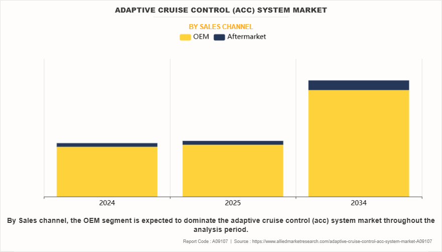 Adaptive Cruise Control (ACC) System Market by Sales channel