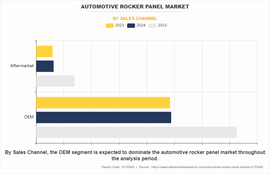 Automotive Rocker Panel Market by Sales Channel