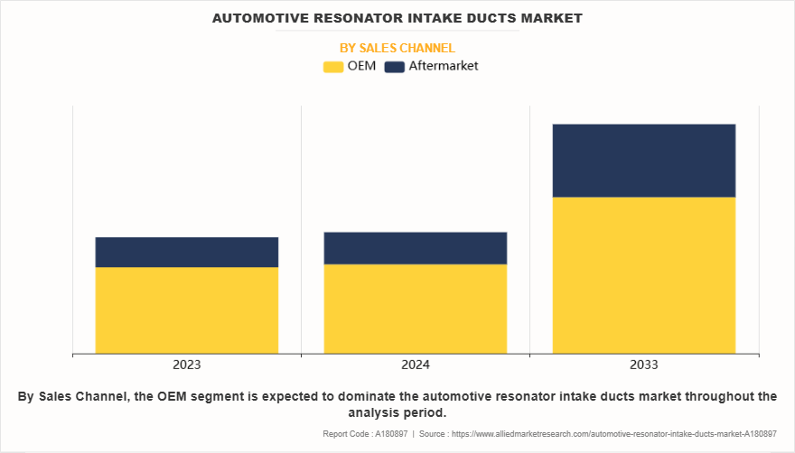 Automotive Resonator Intake Ducts Market by Sales Channel