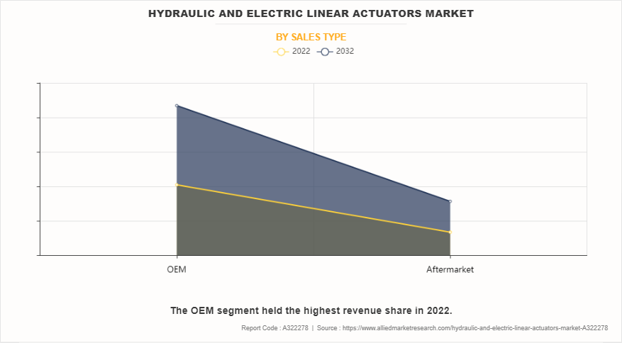 Hydraulic And Electric Linear Actuators Market by Sales Type