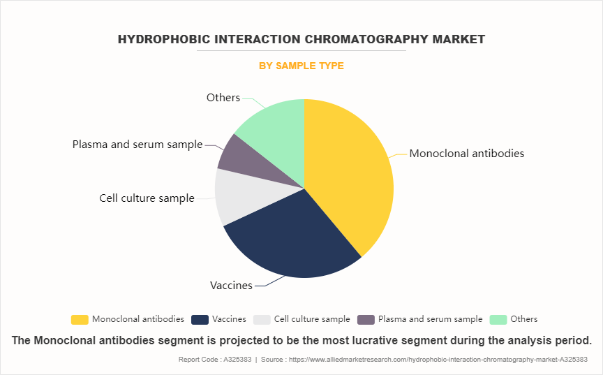 Hydrophobic Interaction Chromatography Market by Sample type