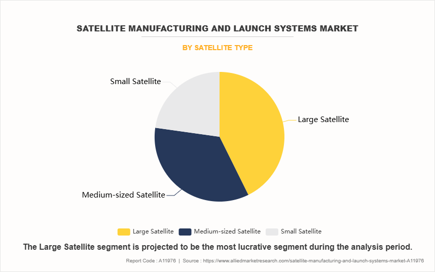 Satellite Manufacturing and Launch Systems Market by Satellite Type