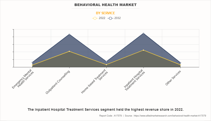 Behavioral Health Market by Service