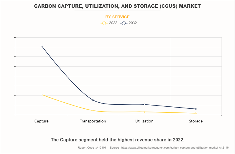 Carbon Capture, Utilization, and Storage (CCUS) Market by Service