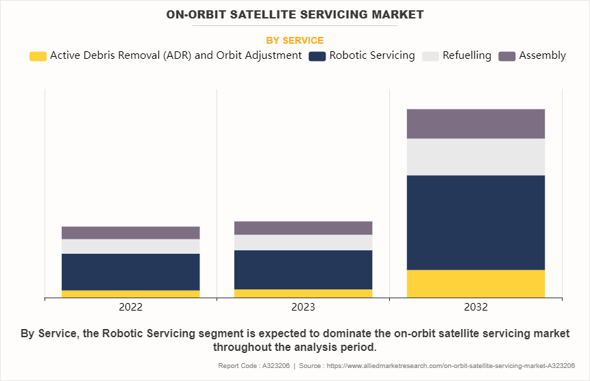 On-Orbit Satellite Servicing Market by Service