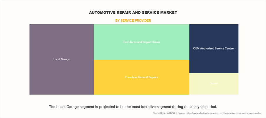 Automotive Repair and Service Market by Service provider