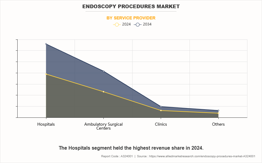 Endoscopy Procedures Market by Service Provider