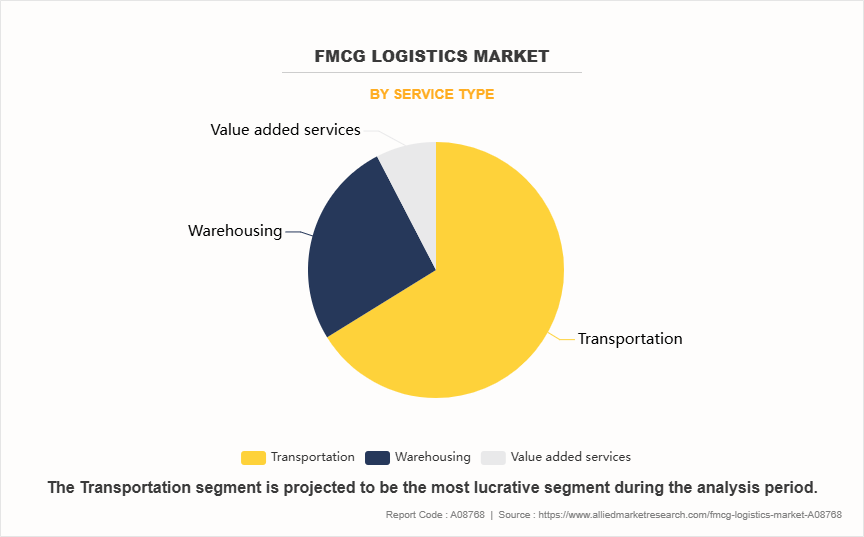 FMCG Logistics Market by Service Type