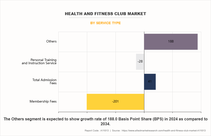 Health and Fitness Club Market by Service Type