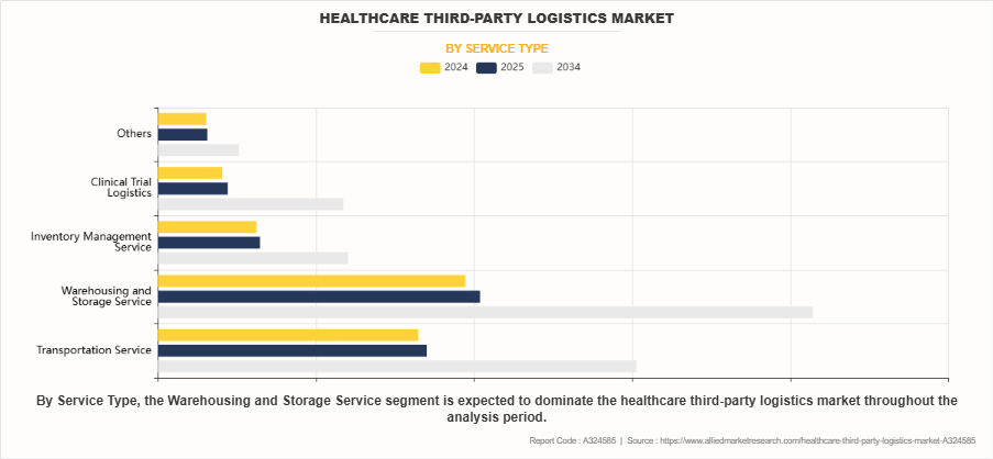 Healthcare Third-party Logistics Market by Service Type Healthcare Third-party Logistics Market by Service Type