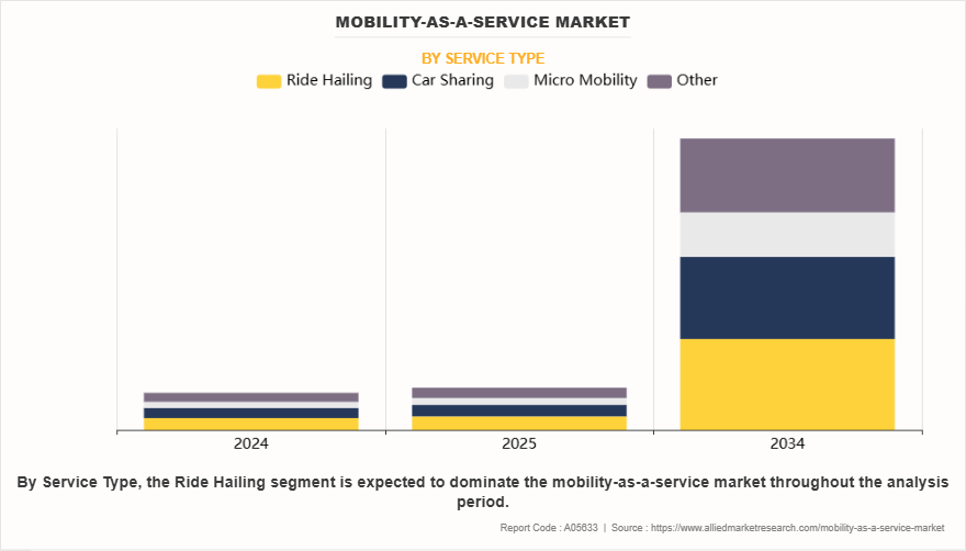 Mobility-As-A-Service Market by Service Type