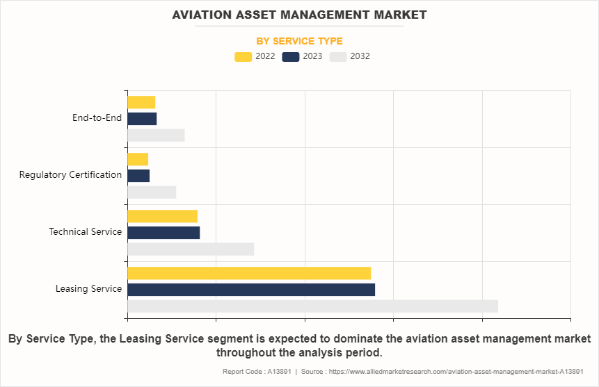 Aviation Asset Management Market by Service Type