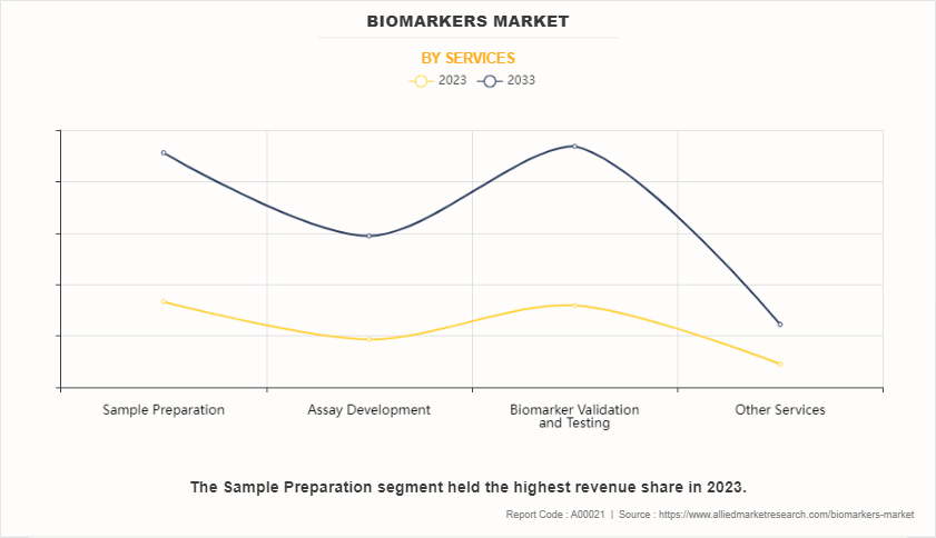 Biomarkers Market by Services