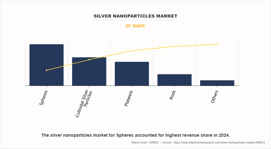 Silver Nanoparticles Market by Shape
