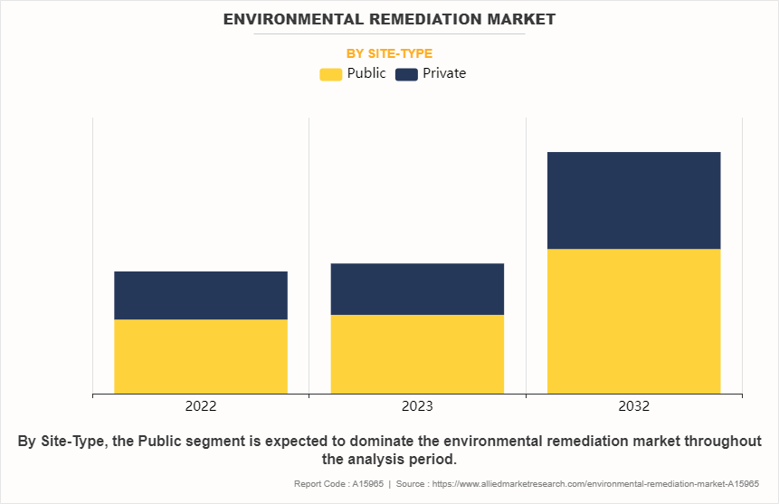 Environmental Remediation Market by Site-Type