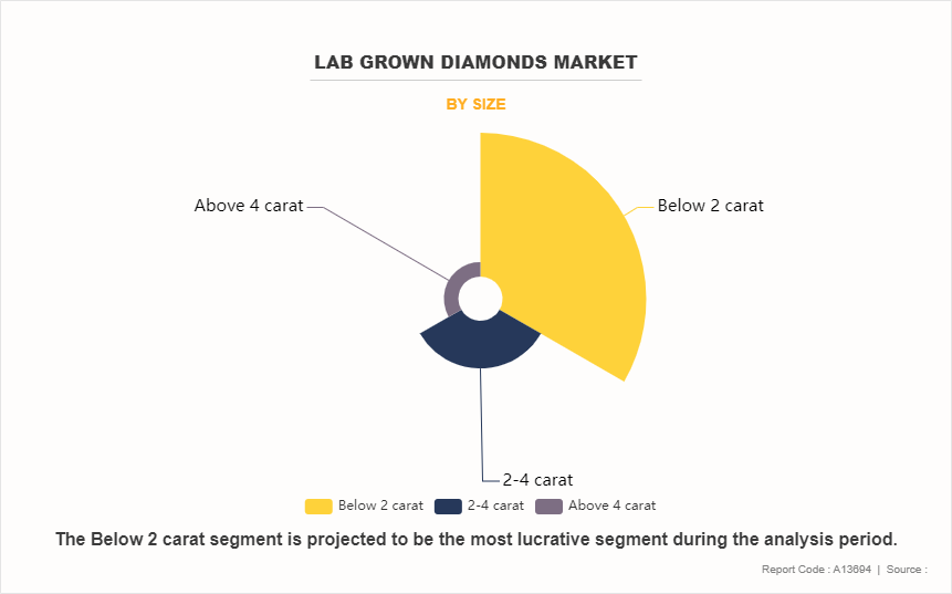 Lab Grown Diamonds Market by Size