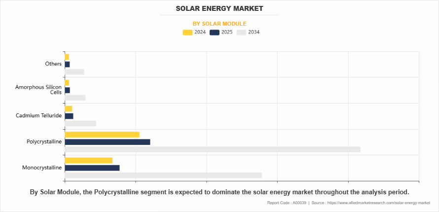 Solar Energy Market by Solar Module Solar Energy Market by Solar Module