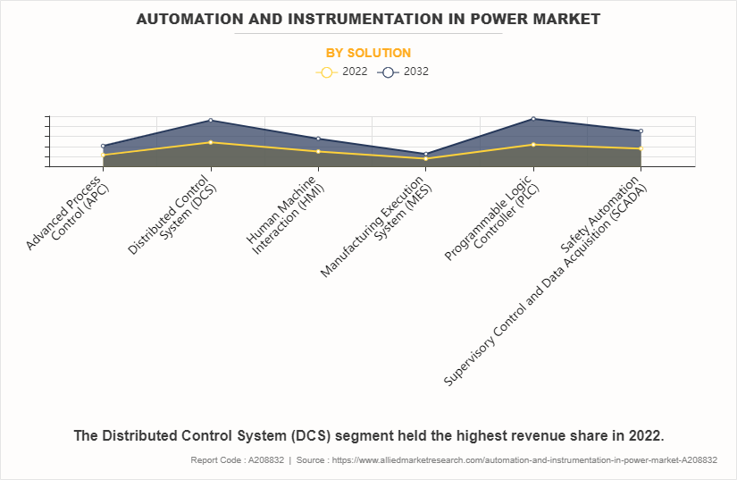 Automation and Instrumentation In Power Market by Solution