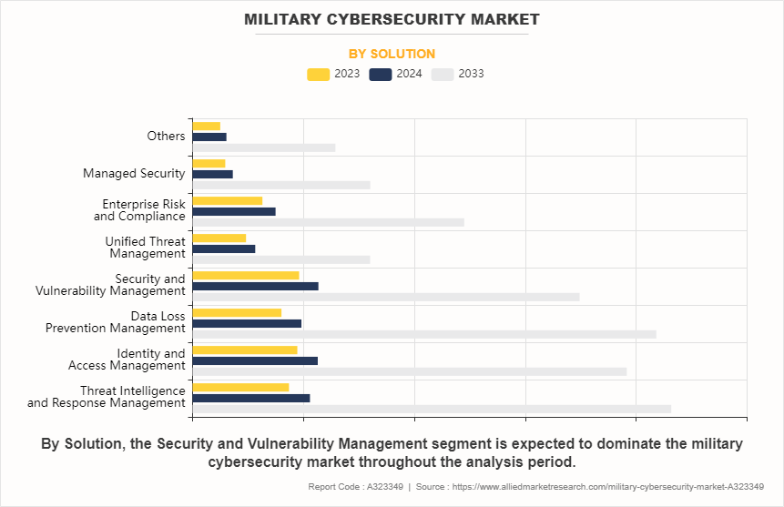 Military Cybersecurity Market by Solution