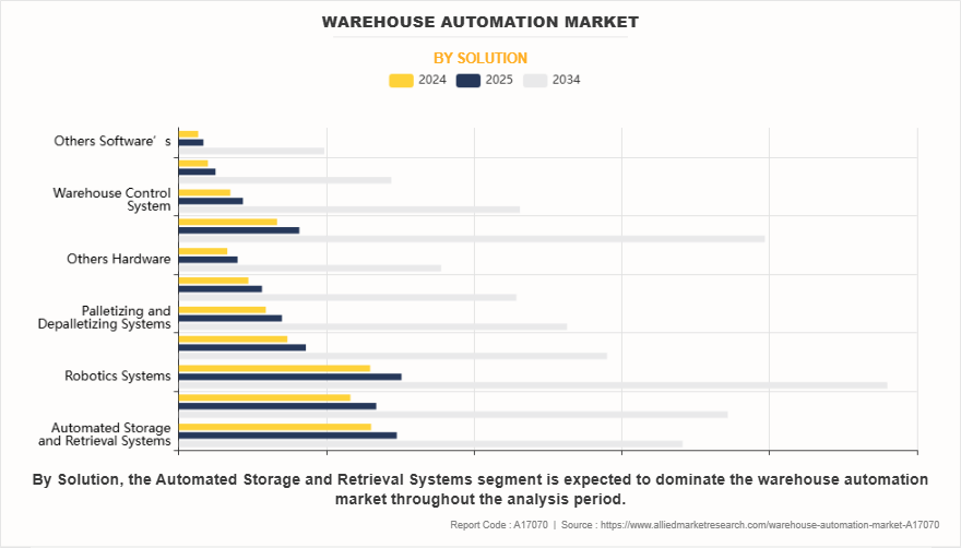 Warehouse Automation Market by Solution