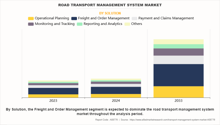 Road Transport Management System Market by Solution
