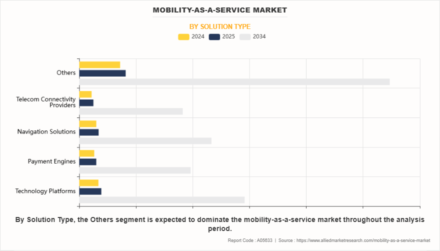 Mobility-As-A-Service Market by Solution Type