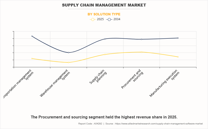 Supply Chain Management Market by Solution Type