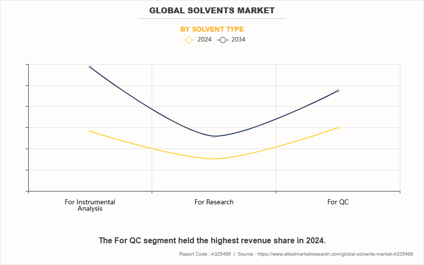 Solvents Market by Solvent Type