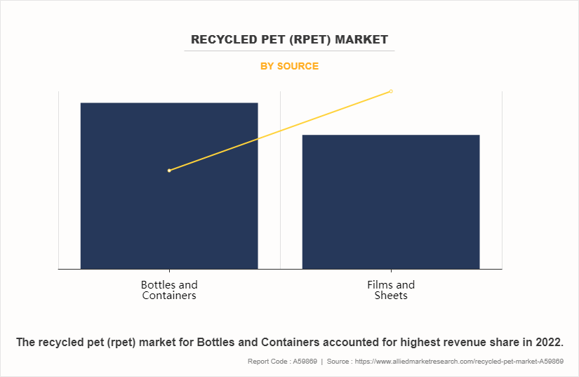 Recycled PET (rPET) Market by Source