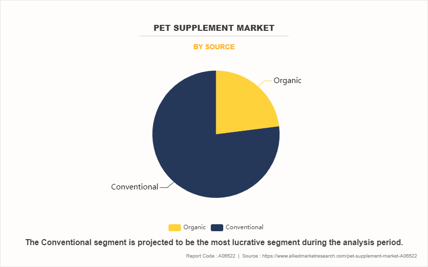 Pet Supplement Market by Source