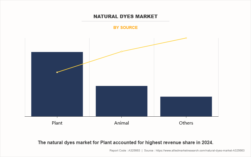 Natural Dyes Market by Source