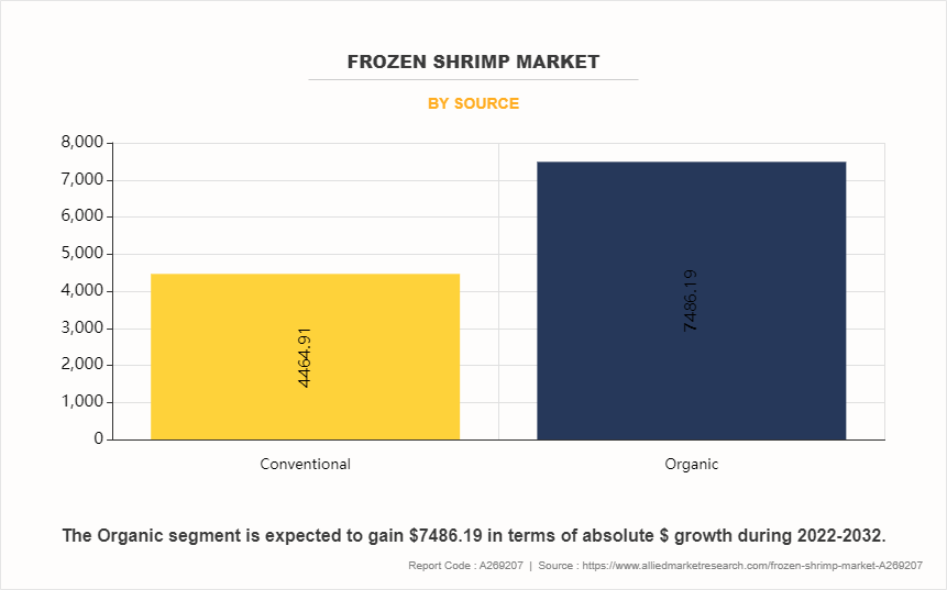 Frozen Shrimp Market by Source