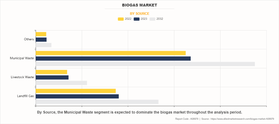 Biogas Market by Source