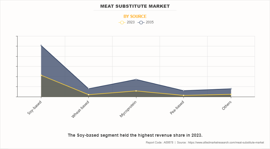 Meat Substitute Market by Source