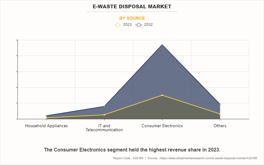 E-waste Disposal Market by Source