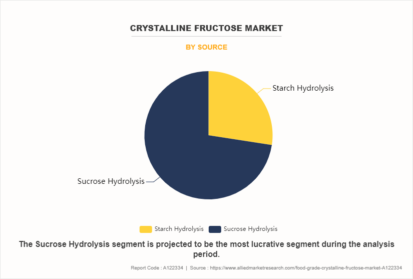 Crystalline Fructose Market by Source