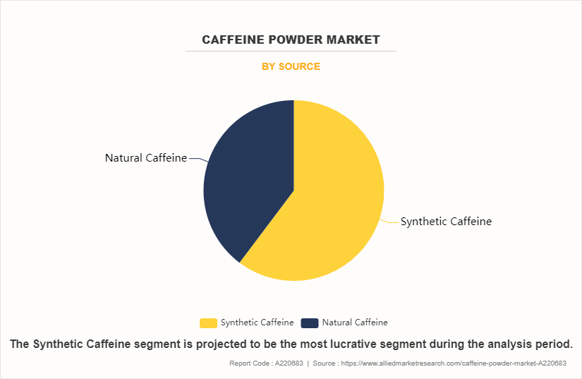 Caffeine Powder Market by Source