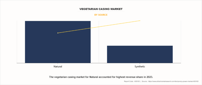 Vegetarian Casing Market by source