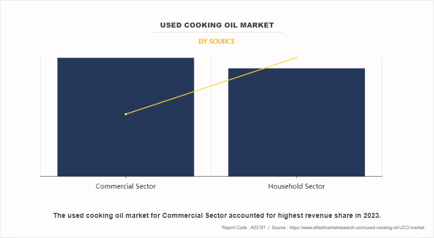 Used Cooking Oil Market by Source