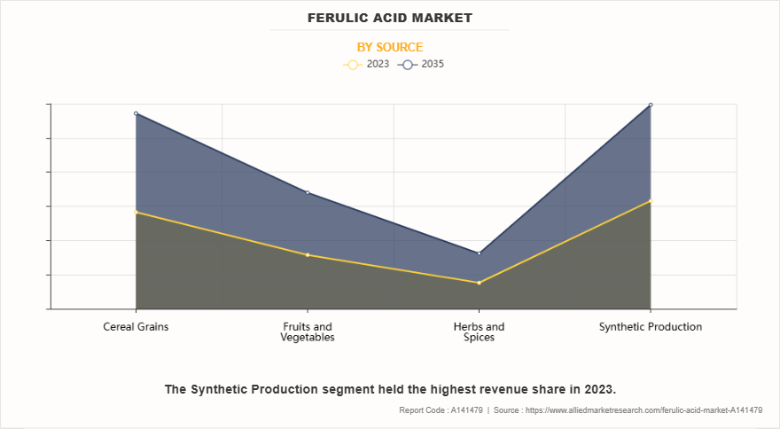 Ferulic Acid Market by Source