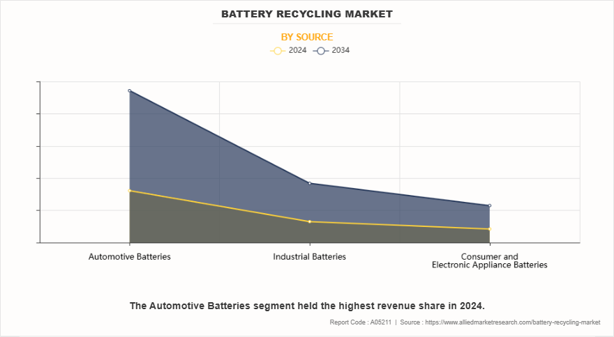 Battery Recycling Market by Source